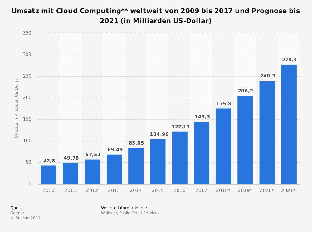 Cloud Computing Wachstum