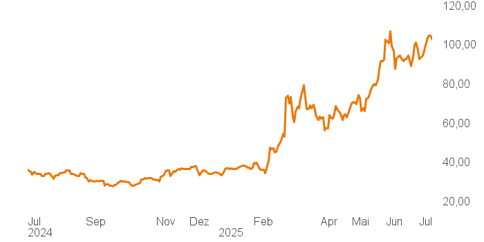 chart tts 203180077 1Y