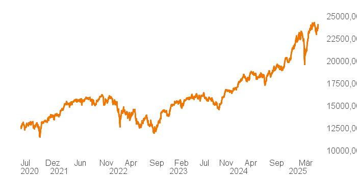 chart tts 207811957 5Y