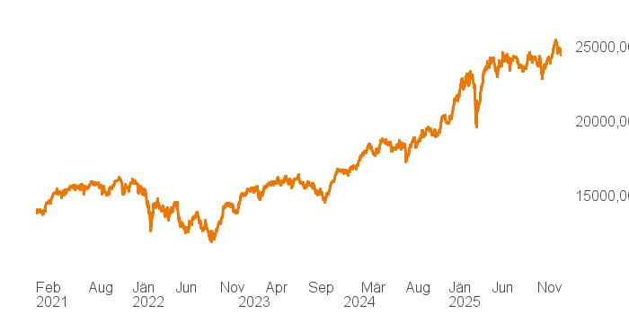 chart tts 207811957 5Y