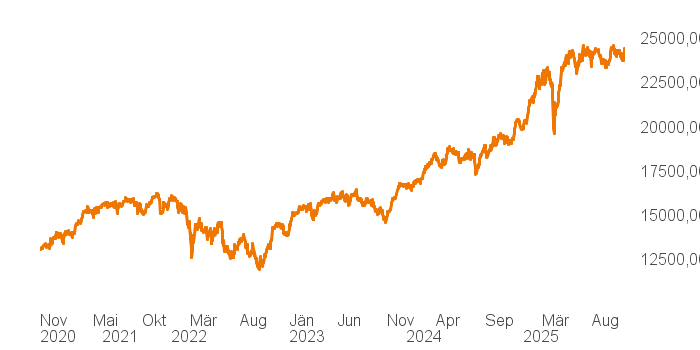 chart tts 207811957 5Y
