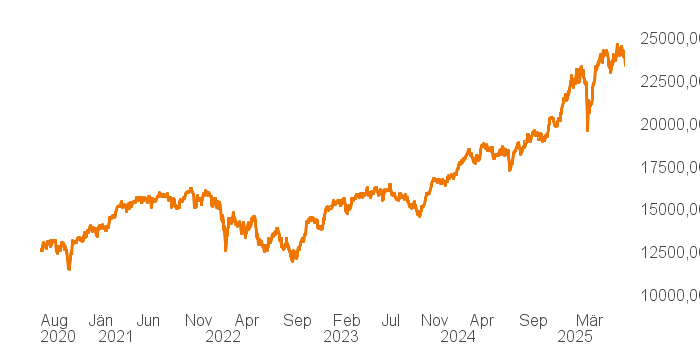 chart tts 207811957 5Y