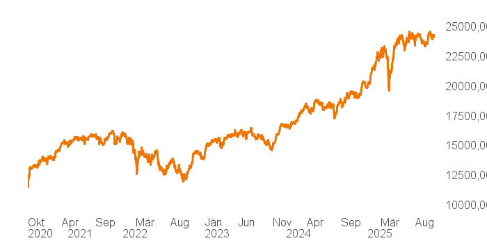 chart tts 207811957 5Y