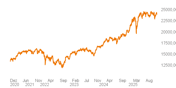 chart tts 207811957 5Y