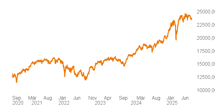 chart tts 207811957 5Y