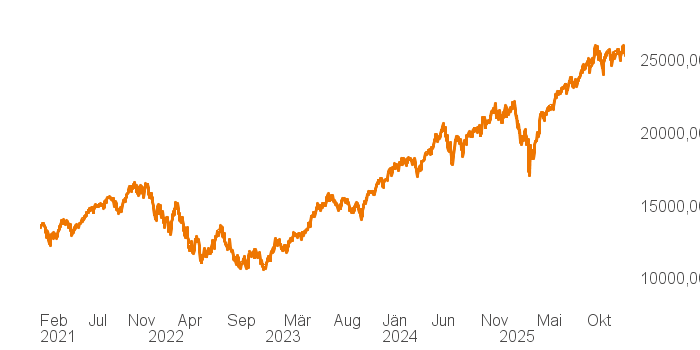 chart tts 211196114 5Y