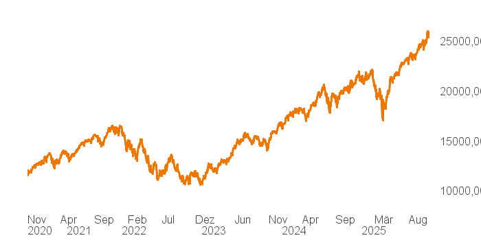 chart tts 211196114 5Y