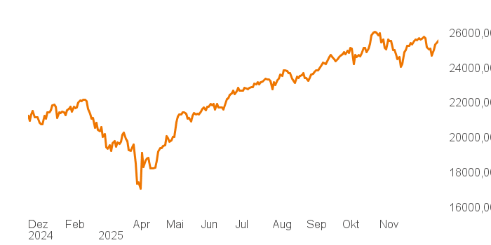 chart tts 211196114 1Y