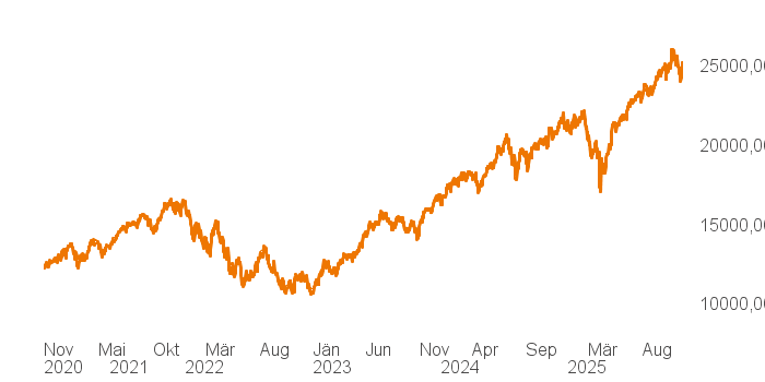 chart tts 211196114 5Y