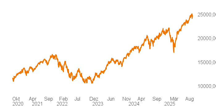 chart tts 211196114 5Y