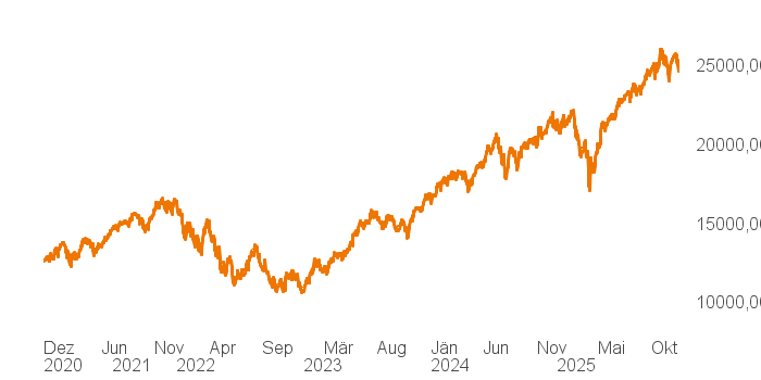 chart tts 211196114 5Y