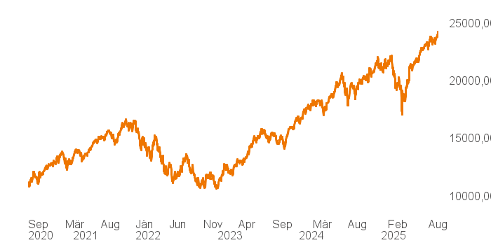 chart tts 211196114 5Y