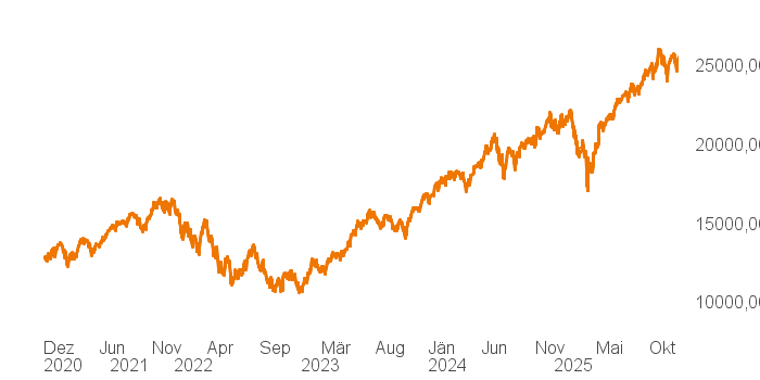 chart tts 211196114 5Y