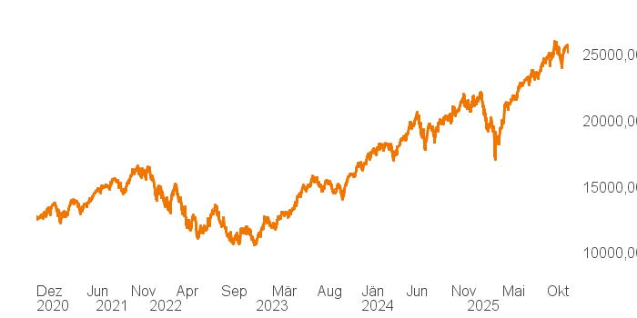 chart tts 211196114 5Y