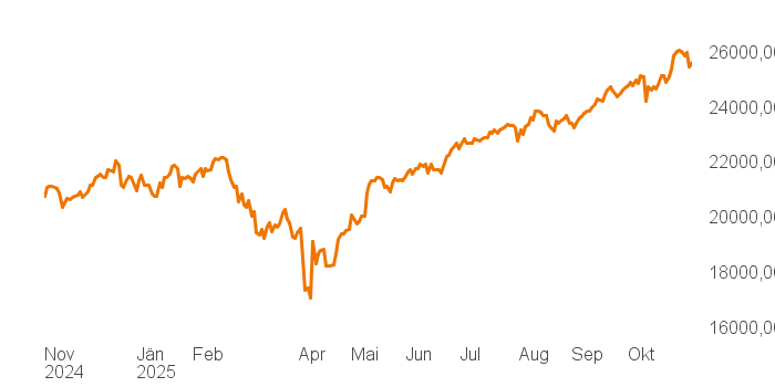 chart tts 211196114 1Y