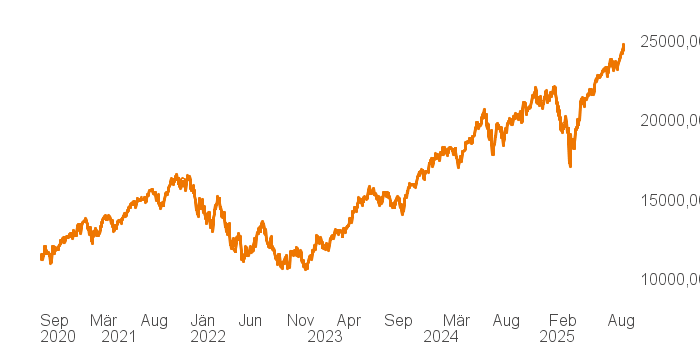 chart tts 211196114 5Y