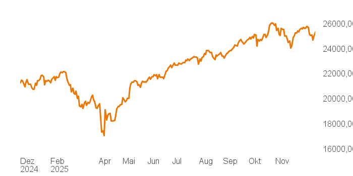 chart tts 211196114 1Y