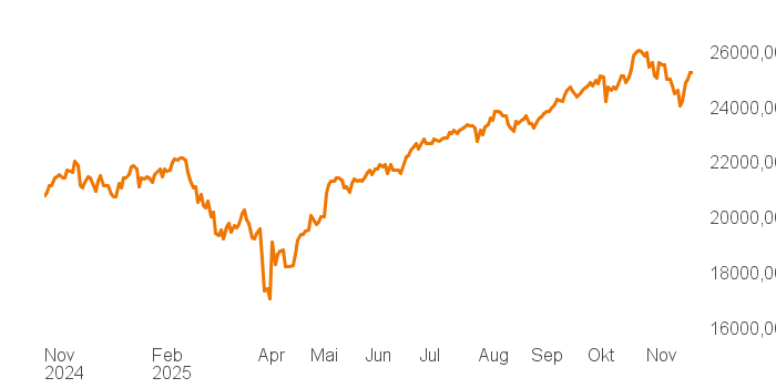 chart tts 211196114 1Y