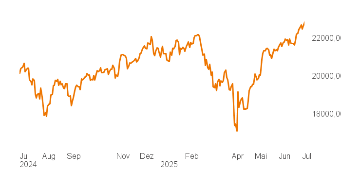chart tts 211196114 1Y
