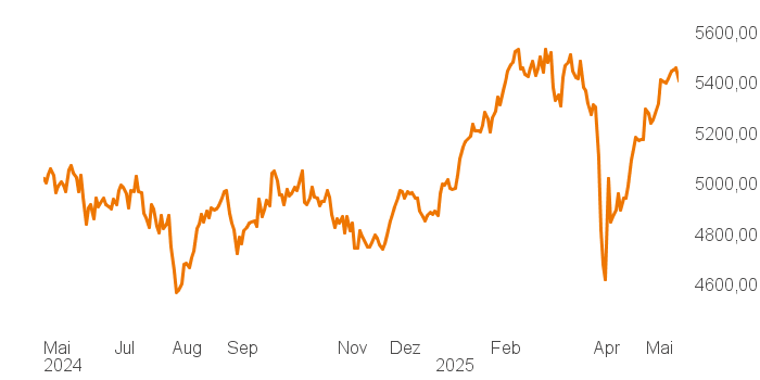 chart tts 211196118 1Y