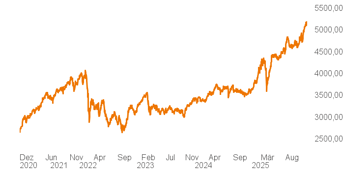chart tts 211196119 5Y
