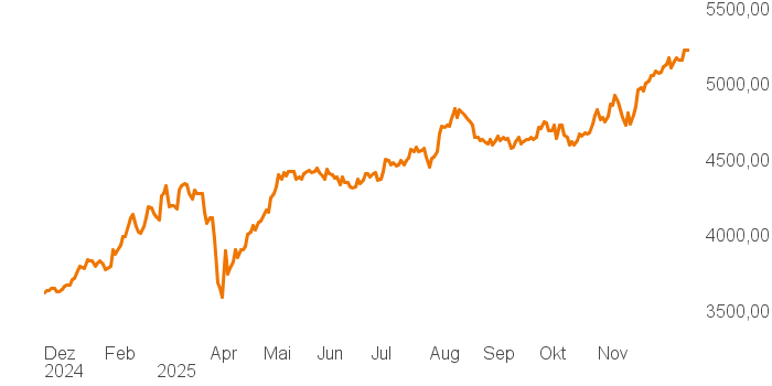 chart tts 211196119 1Y