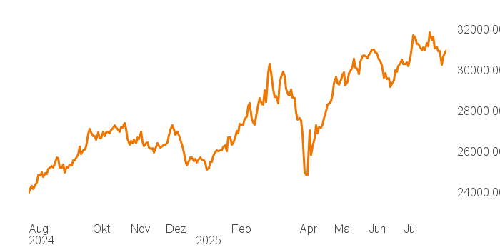chart tts 211196120 1Y