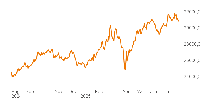chart tts 211196120 1Y