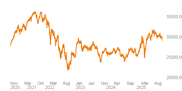 chart tts 211196120 5Y