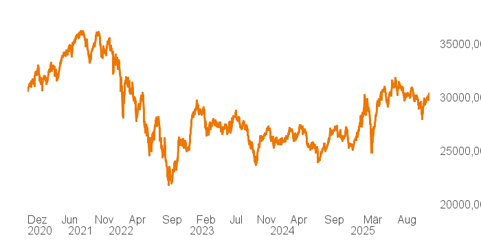 chart tts 211196120 5Y