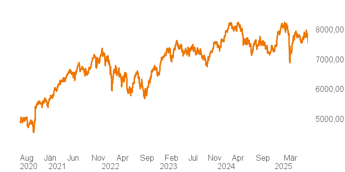 chart tts 211196122 5Y