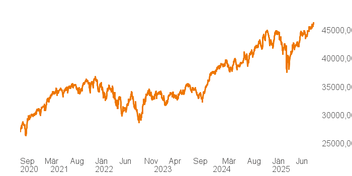 chart tts 394917 5Y