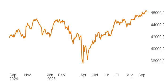 chart tts 394917 1Y