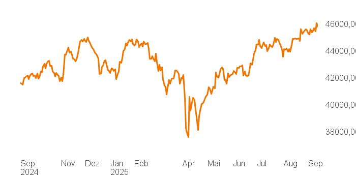 chart tts 394917 1Y