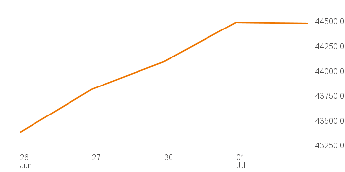 chart tts 394917 1W