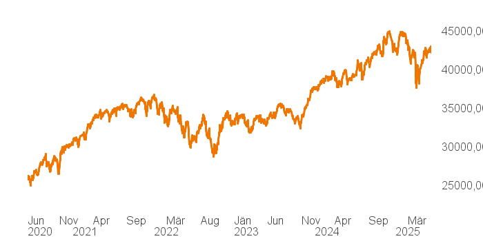 chart tts 394917 5Y