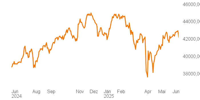 chart tts 394917 1Y