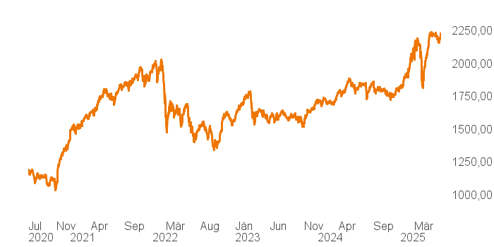 chart tts 400018 5Y