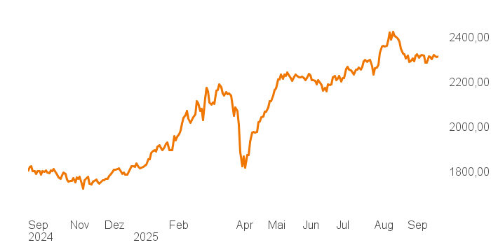 chart tts 400018 1Y