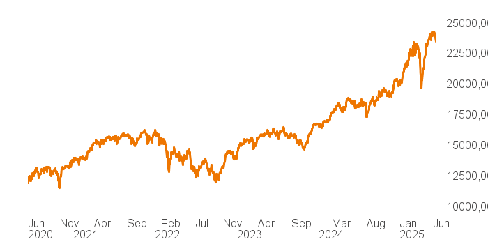 chart tts 514562 5Y