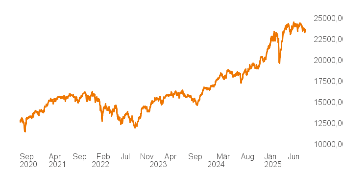 chart tts 514562 5Y