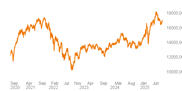 chart tts 514640 5Y