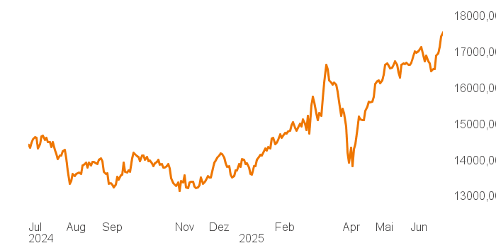 chart tts 514640 1Y