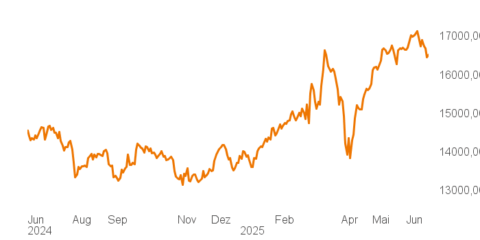 chart tts 514640 1Y