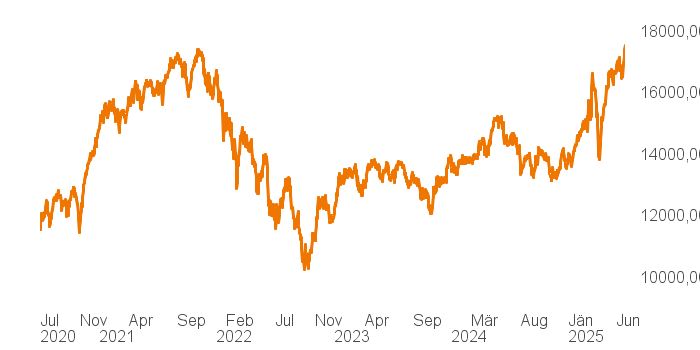 chart tts 514640 5Y