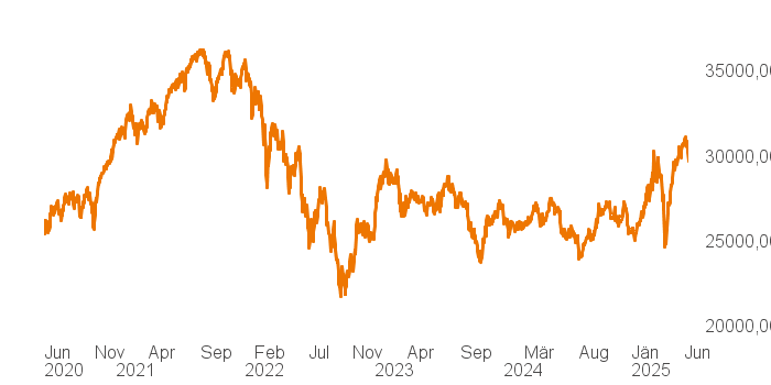 chart tts 514661 5Y