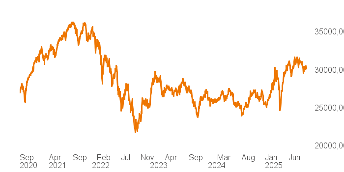 chart tts 514661 5Y