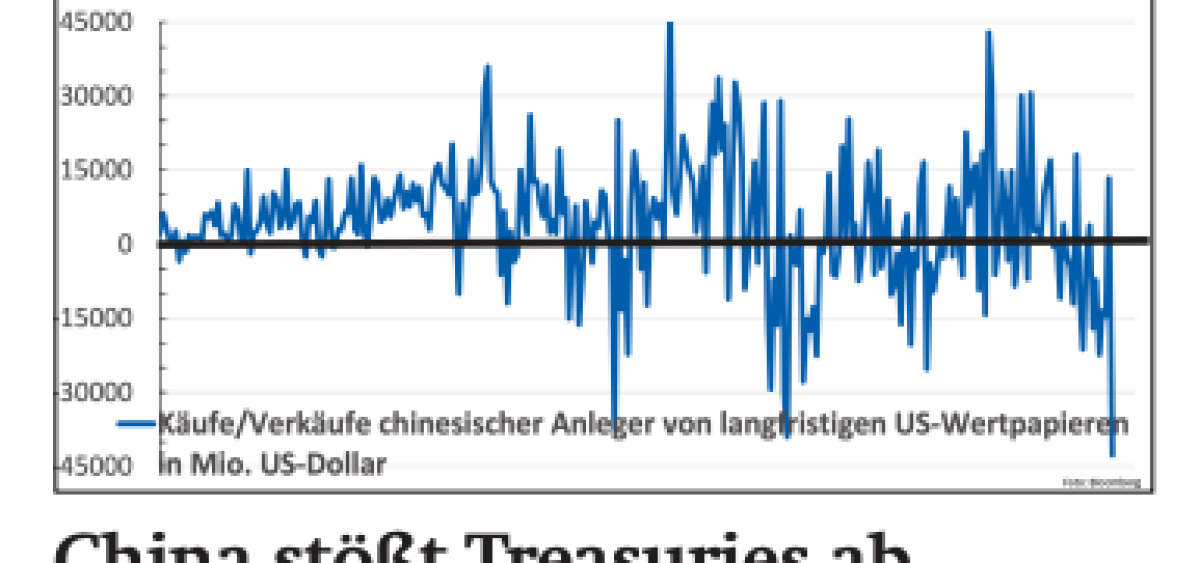 Beitragsbild zu News aus dem Börse Express PDF vom 19.07.2024: China stößt Treasuries ab