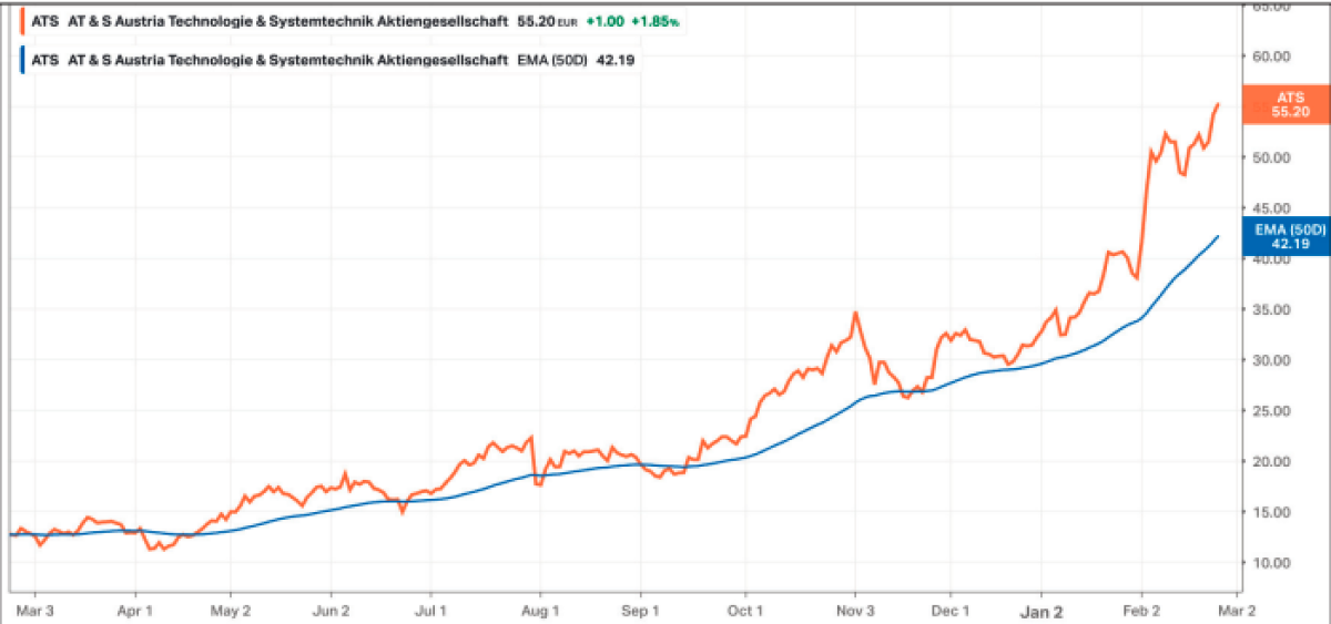 Beitragsbild zu AT&S auf halbem Weg in die Hölle ;-) - ADX Energy und Cyan beim Börsentag und ein Podcast zum alles überstrahlenden Gold