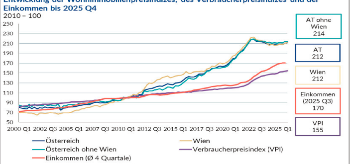Beitragsbild zu Immobilien verdienen die Inflation nicht